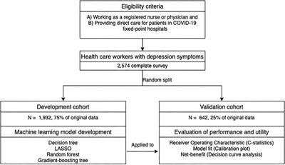 Machine Learning-Based Prediction Models for Depression Symptoms Among Chinese Healthcare Workers During the Early COVID-19 Outbreak in 2020: A Cross-Sectional Study